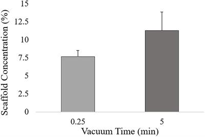 Overcoming the Design Challenge in 3D Biomimetic Hybrid Scaffolds for Bone and Osteochondral Regeneration by Factorial Design